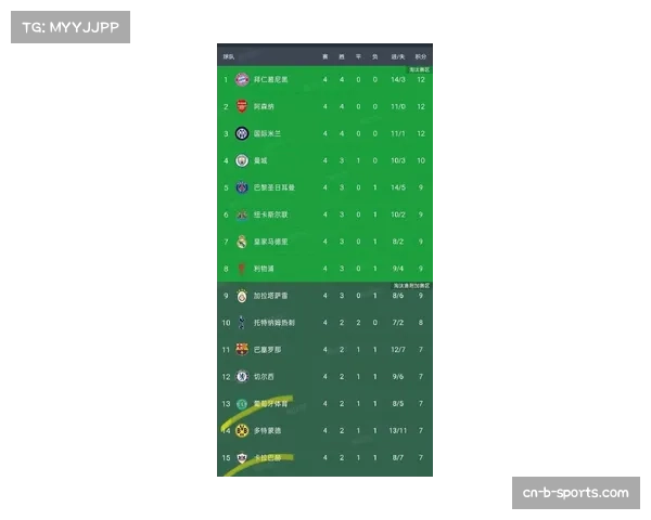 欧冠十六强席位竞争激烈 中小球队投入增加拉近实力差距